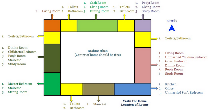 Best Direction Of Main Door As Per Vastu Psoriasisguru